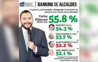 Se colocó en el primer lugar en el Ranking de Alcaldes de Coahuila, realizado por Statistical Research Corporation SRC.