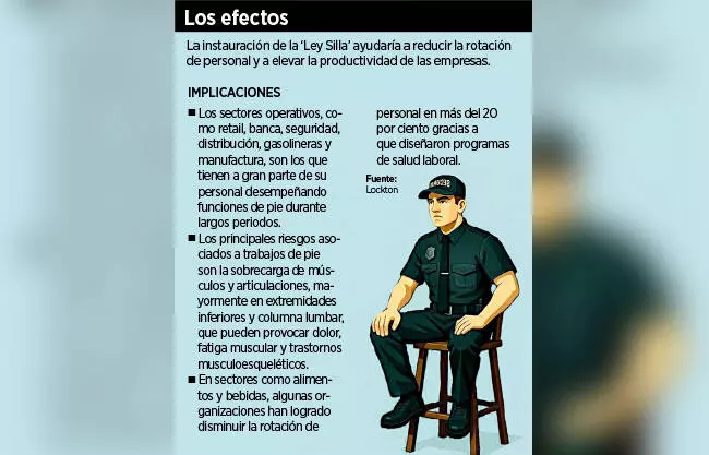 Se ha observado que las condiciones de las sillas disponibles para los trabajadores dejan mucho que desear