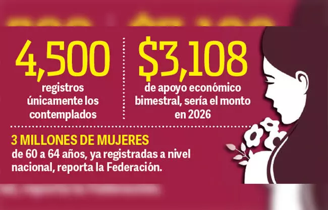 Cierra Bienestar llave a pensión de las mujeres 