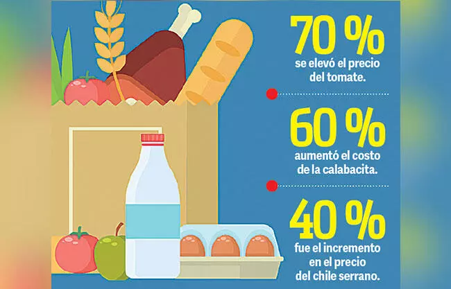 Afirma Canaco Monclova que en 45 días los precios de productos elementales han incrementado