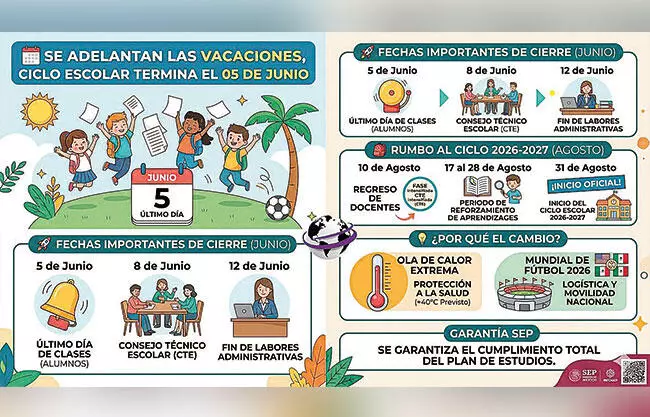 Modifica Federación calendario y adelantará cierre de ciclo para el 5 de junio; quedan 19 días efectivos de clases