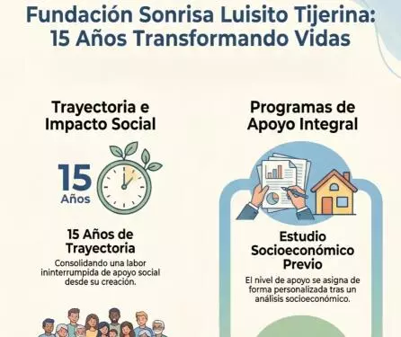 Indicó que, ante esta situación, la fundación ha absorbido costos médicos y de apoyo integral para evitar que los menores interrumpan sus tratamie