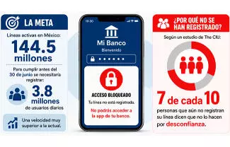 Las instituciones financieras indicaron que es una herramienta clave para validar la identidad delos usuarios en la banca digital