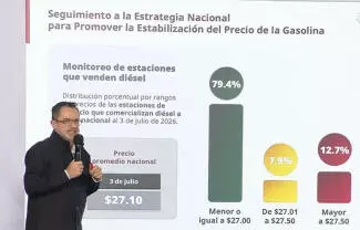 Escalante expuso que el promedio nacional de este tipo de combustible ronda los 27.10 pesos