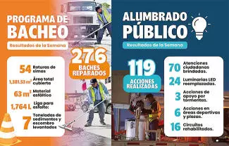 Del 10 al 16 de julio fueron realizadas 452 acciones, en los rubros de bacheo, alumbrado y descacharrización