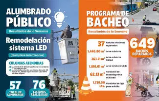 Durante la semana se atendieron baches, vialidades, alumbrado, espacios deportivos, escuelas, peticiones ciudadanas y acciones de prevención